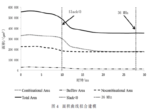 基于動態(tài)頻率的芯片面積功耗優(yōu)化設(shè)計