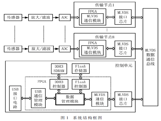 基于MLVDS和USB3.0的多節(jié)點(diǎn)數(shù)據(jù)傳輸系統(tǒng)設(shè)計(jì)與實(shí)現(xiàn)