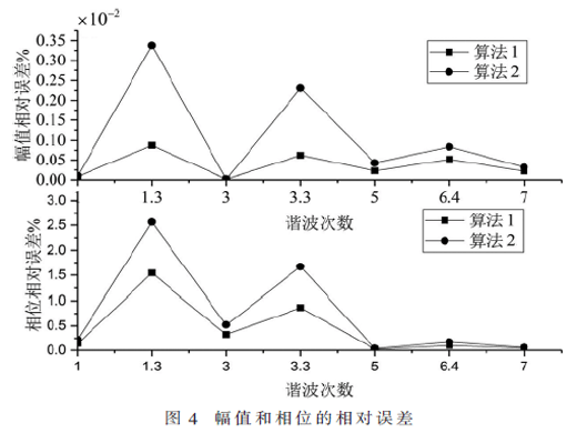 基于改進(jìn)的SVD和Prony的諧波檢測算法