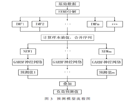 基于EEMD-SE和GARBF的短期電力負(fù)荷預(yù)測