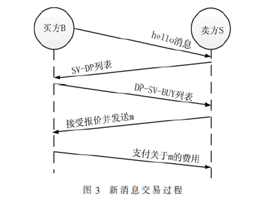 基于議價(jià)博弈的高效機(jī)會網(wǎng)絡(luò)路由算法