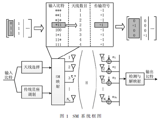 應(yīng)用于空間調(diào)制系統(tǒng)的低復(fù)雜度檢測算法