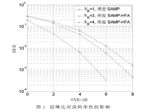 一種稀疏度自適應(yīng)的SIMO-NOMA系統(tǒng)多用戶檢測(cè)算法