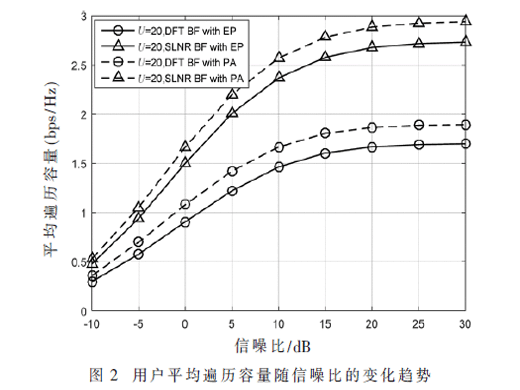 Massive MIMO中基于統(tǒng)計(jì)信道的波束形成和功率分配