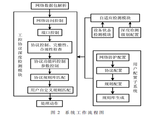 基于自適應(yīng)深度檢測(cè)的工控安全防護(hù)系統(tǒng)設(shè)計(jì)