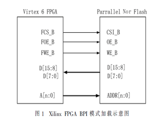 基于Flash控制器的FPGA在線加載功能設(shè)計(jì)