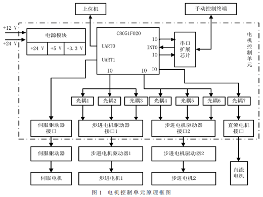 XBT自動(dòng)投放測(cè)量系統(tǒng)電機(jī)控制單元設(shè)計(jì)與故障分析