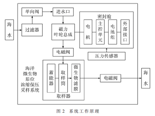 海洋微生物原位濃縮保壓采樣控制系統(tǒng)設(shè)計(jì)