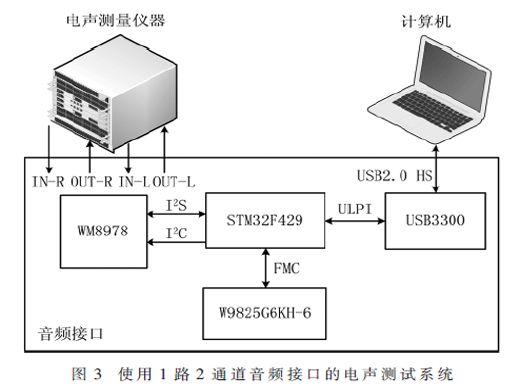 可用于電聲測(cè)試系統(tǒng)的專業(yè)音頻接口設(shè)計(jì)