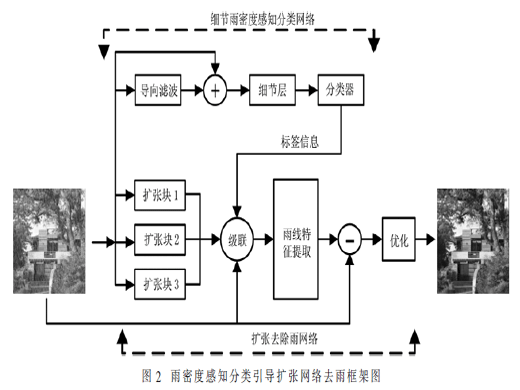 雨密度感知分類引導(dǎo)擴(kuò)張網(wǎng)絡(luò)對(duì)單張圖片去雨