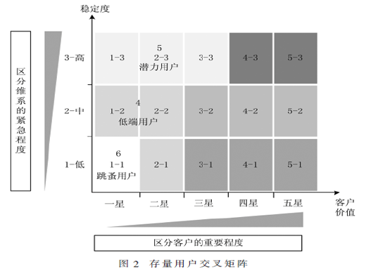 移動(dòng)用戶維系挽留系統(tǒng)中K-means算法應(yīng)用