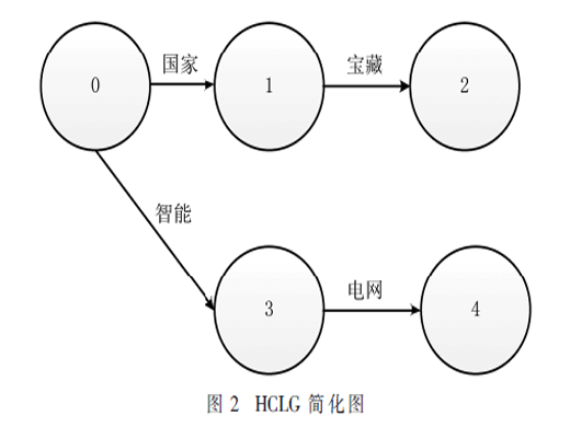 一種語(yǔ)音識(shí)別中核心詞快速模型優(yōu)化方法