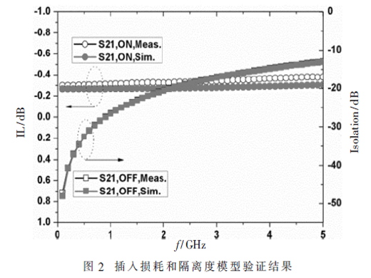 不同設(shè)計(jì)參數(shù)對(duì)SOI射頻開關(guān)小信號(hào)的影響