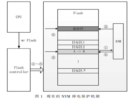 非易失性存儲器數(shù)據(jù)掉電保護(hù)的硬件解決方案