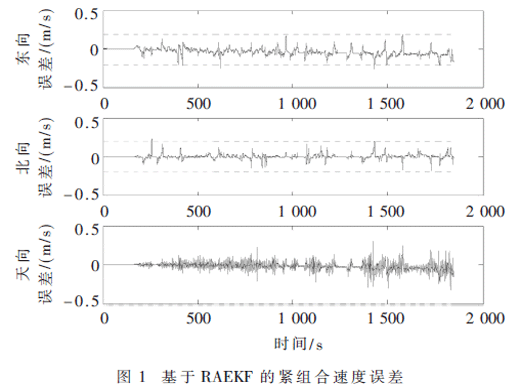 基于RAEKF的GPS/INS緊組合導(dǎo)航方法研究