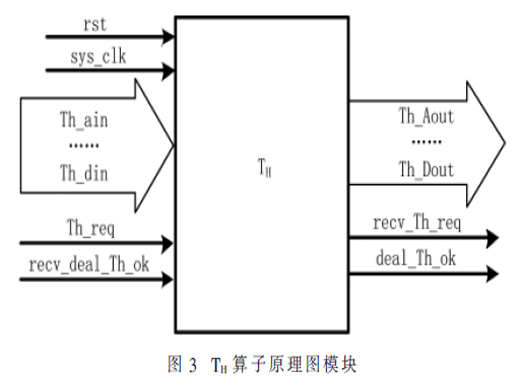 FPGA時序結(jié)構(gòu)的LBT變換控制器設(shè)計