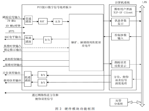 一種基于軟件無線電的衛(wèi)星跟蹤平臺設(shè)計