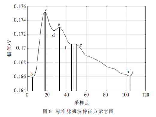 脈搏波信號的提取與雙域分析