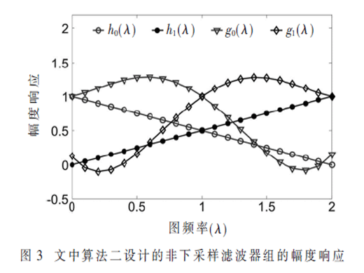 非下采樣圖濾波器組的設計方法