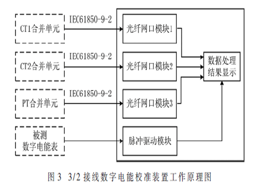 智能變電站3/2接線的數字電能校準裝置設計