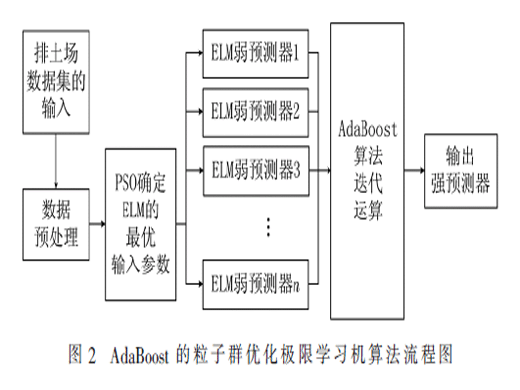 基于AdaBoost-PSO-ELM算法的滑坡位移預測研究