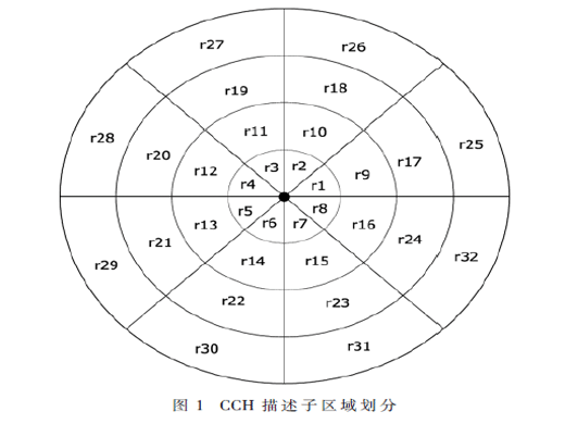 基于改進SFM的三維重建算法研究