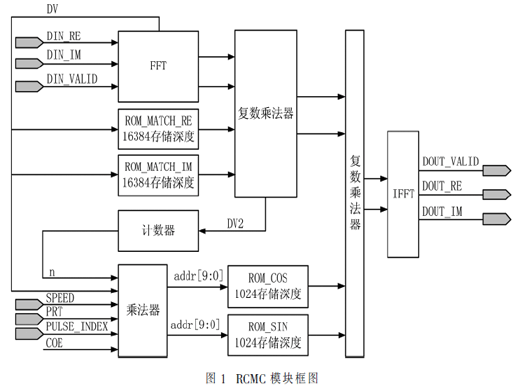 高速運動平臺彈速補償的FPGA實現方法