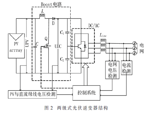 不對(duì)稱故障下兩級(jí)式光伏逆變器的LVRT策略