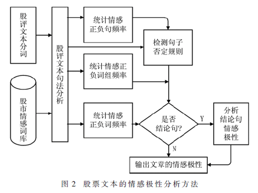 一種基于股票情感分析的股市趨勢(shì)預(yù)測(cè)方法