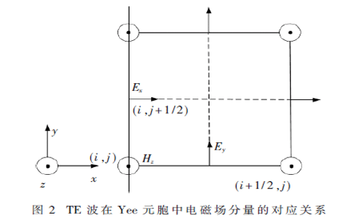 三維集成轉(zhuǎn)接板互連電磁傳播仿真中吸收邊界條件的 選取及其驗(yàn)證