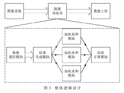 基于FPGA的圖像自適應(yīng)加權(quán)均值濾波設(shè)計(jì)