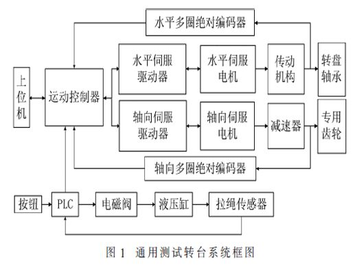 通用測(cè)試轉(zhuǎn)臺(tái)控制系統(tǒng)的設(shè)計(jì)與研究