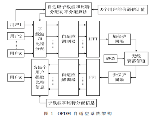 基于分簇的多用戶OFDM自適應(yīng)資源分配方案