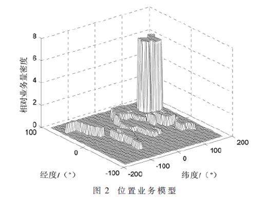 寬帶LEO星座衛(wèi)星通信系統(tǒng)業(yè)務量仿真分析