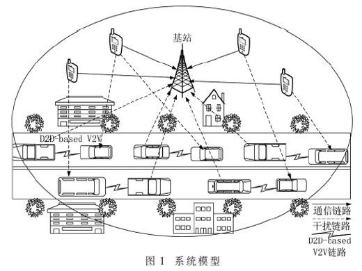 時延QoS保證的D2D-based V2V車載通信功率分配方案