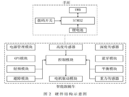 基于UWB的智能跟隨車導航定位算法研究