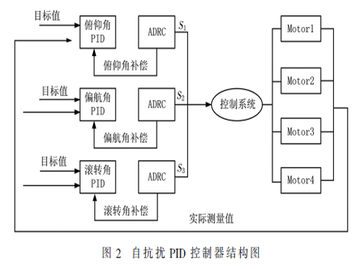 自抗擾PID四旋翼飛行器控制方法研究