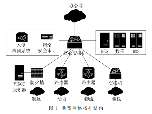 基于縱深防御的煙草行業(yè)工控安全解決方案