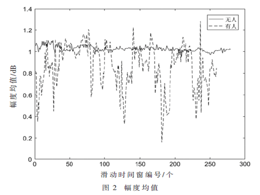 基于WiFi信號的入侵檢測機理及實驗研究