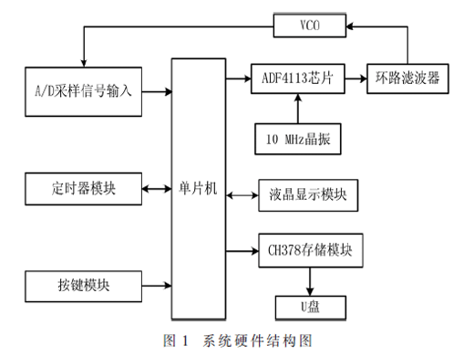 基于STM32的頻譜測量系統(tǒng)的設計