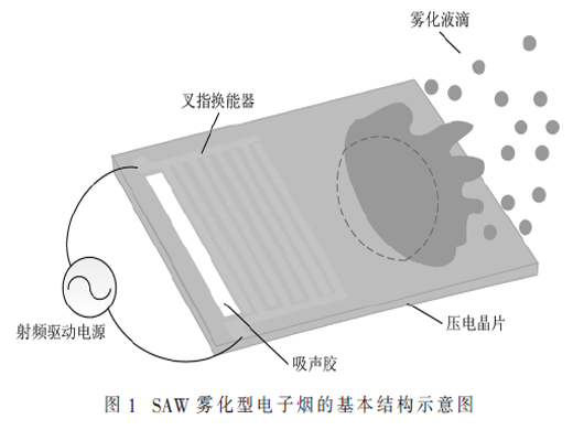 一種SAW電子煙霧化芯片驅(qū)動(dòng)控制電路設(shè)計(jì)與實(shí)現(xiàn)