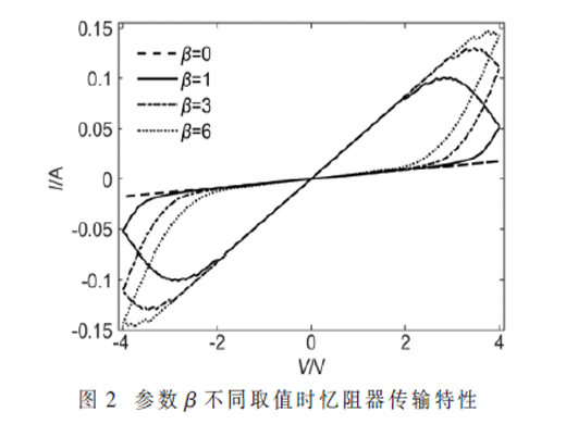 基于MNIST的憶阻神經(jīng)網(wǎng)絡(luò)穩(wěn)定性研究