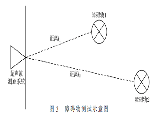 一種基于隨機(jī)森林算法的多障礙物超聲測距方法