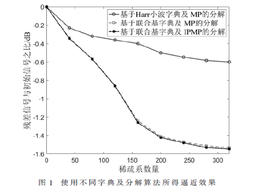 基于聯(lián)合字典稀疏表達(dá)的目標(biāo)識(shí)別算法研究