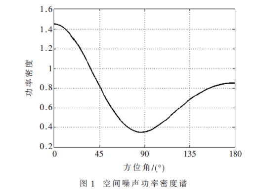 基于稀疏譜擬合的超分辨方位估計(jì)