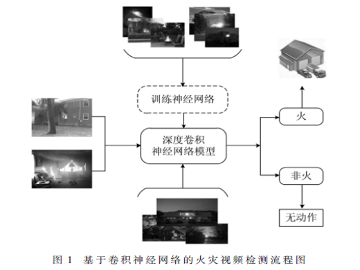 基于卷積神經(jīng)網(wǎng)絡(luò)的火災(zāi)視頻圖像檢測