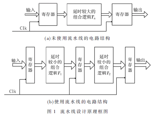 基于流水線技術(shù)的全數(shù)字鎖相環(huán)設(shè)計