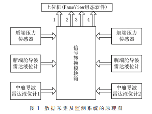 基于FameView的打撈浮筒監(jiān)測(cè)系統(tǒng)的設(shè)計(jì)