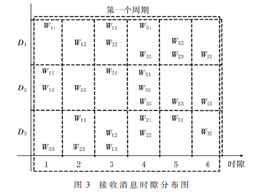 3×3 X信道外加時(shí)隙干擾對(duì)齊研究與設(shè)計(jì)