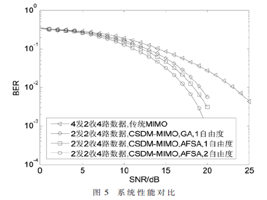 基于CSDM-MIMO系統(tǒng)的虛擬信道估計(jì)與權(quán)值優(yōu)化